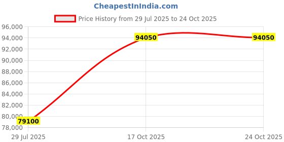 myntra.com Tyaani Jewellery by Karan Johar Women Earrings Diamond tyaani jewellery by karan johar Price History Graph from 29 Jul 2025 to 24 Oct 2025