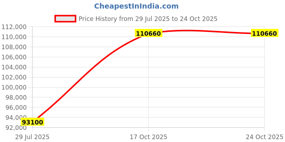 myntra.com Tyaani Jewellery by Karan Johar Women Earrings Diamond tyaani jewellery by karan johar Price History Graph from 29 Jul 2025 to 24 Oct 2025