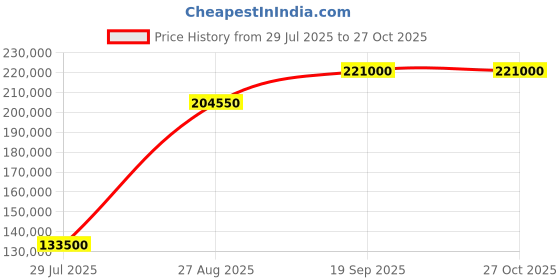 myntra.com Tyaani Jewellery by Karan Johar Women Earrings Diamond tyaani jewellery by karan johar Price History Graph from 29 Jul 2025 to 27 Oct 2025