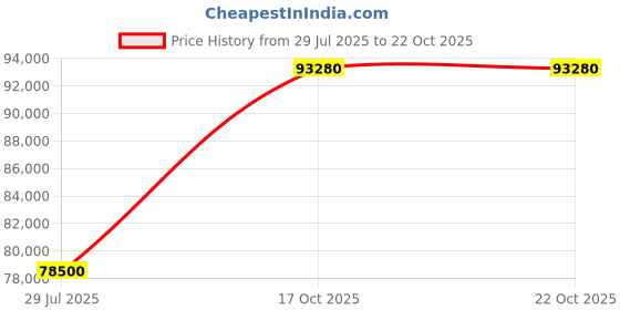 myntra.com Tyaani Jewellery by Karan Johar Women Earrings Diamond tyaani jewellery by karan johar Price History Graph from 29 Jul 2025 to 22 Oct 2025