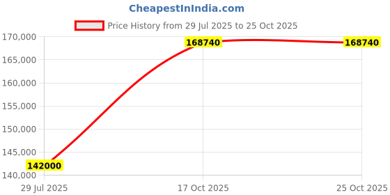 myntra.com Tyaani Jewellery by Karan Johar Women Earrings Diamond tyaani jewellery by karan johar Price History Graph from 29 Jul 2025 to 22 Oct 2025