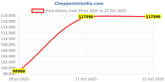 myntra.com Tyaani Jewellery by Karan Johar Women Earrings Diamond tyaani jewellery by karan johar Price History Graph from 29 Jul 2025 to 22 Oct 2025