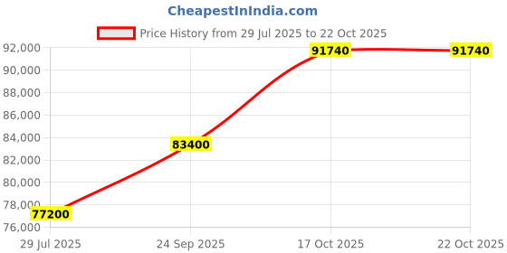 myntra.com Tyaani Jewellery by Karan Johar Women Earrings Diamond tyaani jewellery by karan johar Price History Graph from 29 Jul 2025 to 22 Oct 2025