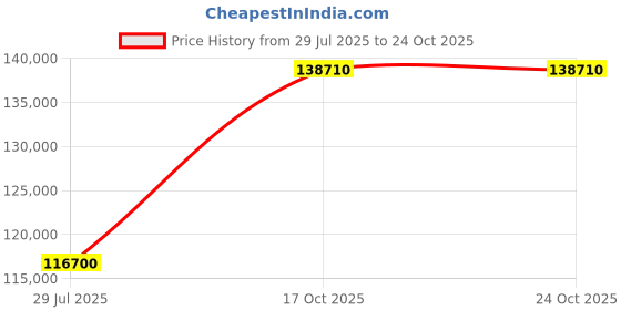 myntra.com Tyaani Jewellery by Karan Johar Women Earrings Diamond tyaani jewellery by karan johar Price History Graph from 29 Jul 2025 to 22 Oct 2025