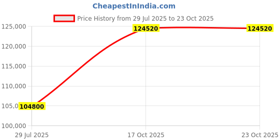 myntra.com Tyaani Jewellery by Karan Johar Women Earrings Diamond tyaani jewellery by karan johar Price History Graph from 29 Jul 2025 to 22 Oct 2025