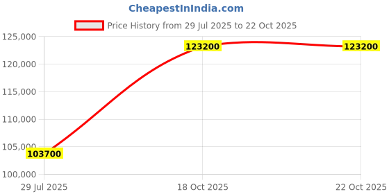myntra.com Tyaani Jewellery by Karan Johar Women Earrings Diamond tyaani jewellery by karan johar Price History Graph from 29 Jul 2025 to 22 Oct 2025