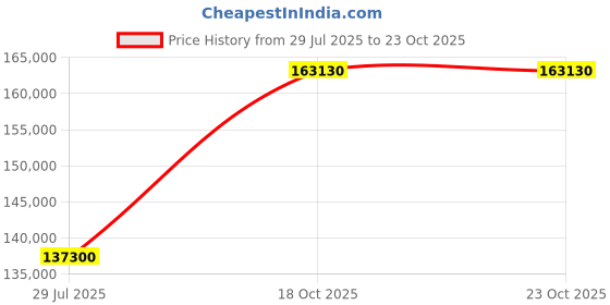 myntra.com Tyaani Jewellery by Karan Johar Women Earrings Diamond tyaani jewellery by karan johar Price History Graph from 29 Jul 2025 to 22 Oct 2025