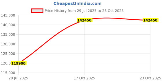 myntra.com Tyaani Jewellery by Karan Johar Women Earrings Diamond tyaani jewellery by karan johar Price History Graph from 29 Jul 2025 to 22 Oct 2025