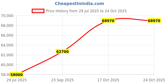myntra.com Tyaani Jewellery by Karan Johar Women Earrings Diamond tyaani jewellery by karan johar Price History Graph from 29 Jul 2025 to 22 Oct 2025