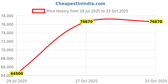 myntra.com Tyaani Jewellery by Karan Johar Women Earrings Diamond tyaani jewellery by karan johar Price History Graph from 29 Jul 2025 to 22 Oct 2025