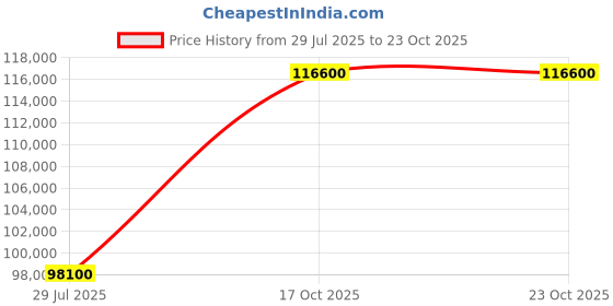 myntra.com Tyaani Jewellery by Karan Johar Women Earrings Diamond tyaani jewellery by karan johar Price History Graph from 29 Jul 2025 to 22 Oct 2025