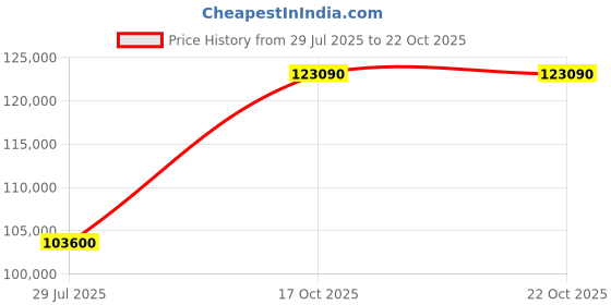 myntra.com Tyaani Jewellery by Karan Johar Women Earrings Diamond tyaani jewellery by karan johar Price History Graph from 29 Jul 2025 to 22 Oct 2025