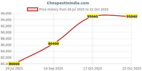 myntra.com Tyaani Jewellery by Karan Johar Women Earrings Diamond tyaani jewellery by karan johar Price History Graph from 29 Jul 2025 to 22 Oct 2025