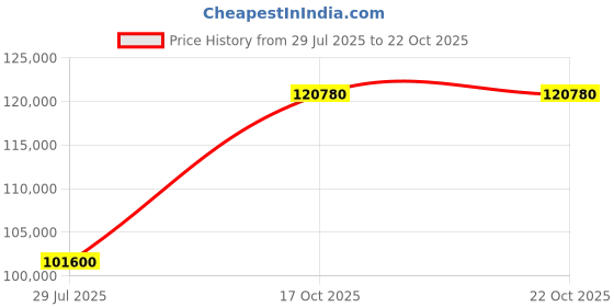 myntra.com Tyaani Jewellery by Karan Johar Women Earrings Diamond tyaani jewellery by karan johar Price History Graph from 29 Jul 2025 to 22 Oct 2025