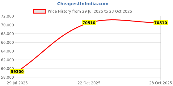 myntra.com Tyaani Jewellery by Karan Johar Women Earrings Diamond tyaani jewellery by karan johar Price History Graph from 29 Jul 2025 to 23 Oct 2025