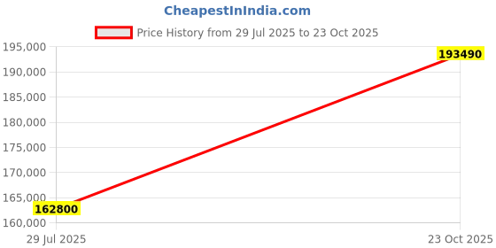 myntra.com Tyaani Jewellery by Karan Johar Women Earrings Diamond tyaani jewellery by karan johar Price History Graph from 29 Jul 2025 to 23 Oct 2025