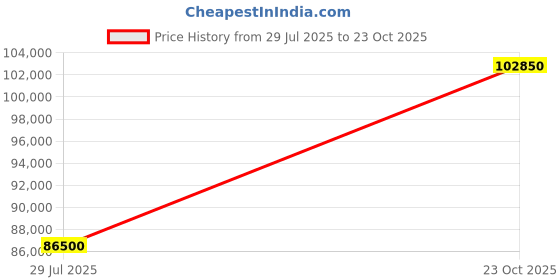 myntra.com Tyaani Jewellery by Karan Johar Women Earrings Diamond tyaani jewellery by karan johar Price History Graph from 29 Jul 2025 to 23 Oct 2025