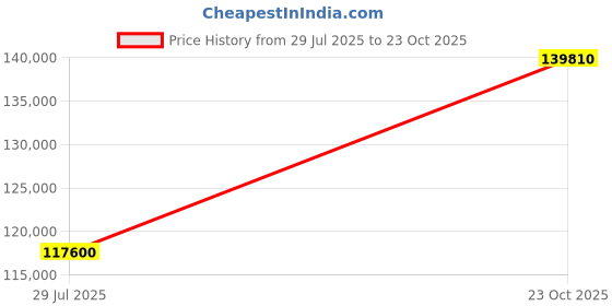 myntra.com Tyaani Jewellery by Karan Johar Women Earrings Diamond tyaani jewellery by karan johar Price History Graph from 29 Jul 2025 to 23 Oct 2025