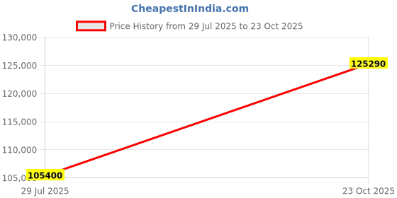 myntra.com Tyaani Jewellery by Karan Johar Women Earrings Diamond tyaani jewellery by karan johar Price History Graph from 29 Jul 2025 to 23 Oct 2025