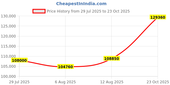 myntra.com Tyaani Jewellery by Karan Johar Women Earrings Diamond tyaani jewellery by karan johar Price History Graph from 29 Jul 2025 to 23 Oct 2025