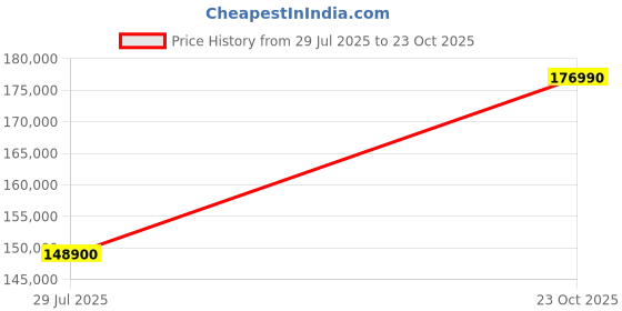 myntra.com Tyaani Jewellery by Karan Johar Women Earrings Diamond tyaani jewellery by karan johar Price History Graph from 29 Jul 2025 to 23 Oct 2025
