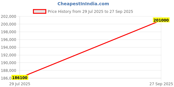 myntra.com Tyaani Jewellery by Karan Johar Women Earrings Diamond tyaani jewellery by karan johar Price History Graph from 29 Jul 2025 to 27 Sep 2025
