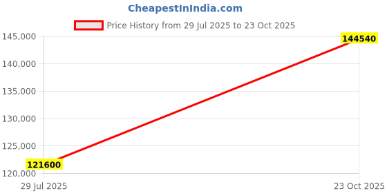 myntra.com Tyaani Jewellery by Karan Johar Women Earrings Diamond tyaani jewellery by karan johar Price History Graph from 29 Jul 2025 to 23 Oct 2025