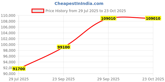 myntra.com Tyaani Jewellery by Karan Johar Women Earrings Diamond tyaani jewellery by karan johar Price History Graph from 29 Jul 2025 to 23 Oct 2025