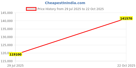 myntra.com Tyaani Jewellery by Karan Johar Women Earrings Diamond tyaani jewellery by karan johar Price History Graph from 29 Jul 2025 to 22 Oct 2025