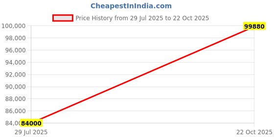 myntra.com Tyaani Jewellery by Karan Johar Women Earrings Diamond tyaani jewellery by karan johar Price History Graph from 29 Jul 2025 to 22 Oct 2025