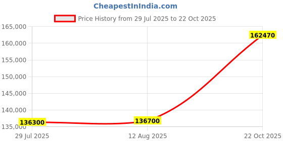 myntra.com Tyaani Jewellery by Karan Johar Women Earrings Diamond tyaani jewellery by karan johar Price History Graph from 29 Jul 2025 to 22 Oct 2025