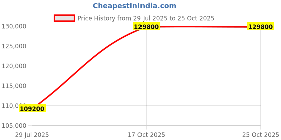 myntra.com Tyaani Jewellery by Karan Johar Women Earrings Diamond tyaani jewellery by karan johar Price History Graph from 29 Jul 2025 to 24 Oct 2025
