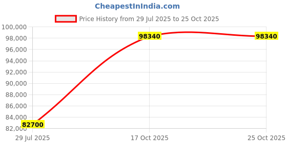 myntra.com Tyaani Jewellery by Karan Johar Women Earrings Diamond tyaani jewellery by karan johar Price History Graph from 29 Jul 2025 to 24 Oct 2025