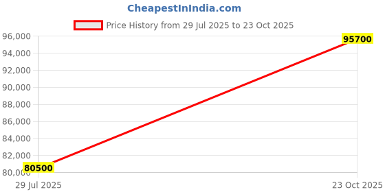 myntra.com Tyaani Jewellery by Karan Johar Women Earrings Diamond tyaani jewellery by karan johar Price History Graph from 29 Jul 2025 to 23 Oct 2025