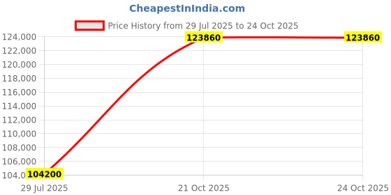 myntra.com Tyaani Jewellery by Karan Johar Women Earrings Diamond tyaani jewellery by karan johar Price History Graph from 29 Jul 2025 to 24 Oct 2025