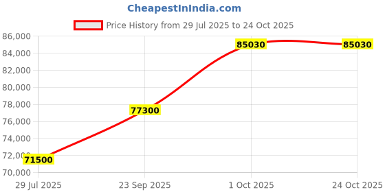 myntra.com Tyaani Jewellery by Karan Johar Women Earrings Diamond tyaani jewellery by karan johar Price History Graph from 29 Jul 2025 to 24 Oct 2025