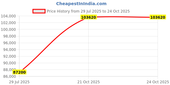 myntra.com Tyaani Jewellery by Karan Johar Women Earrings Diamond tyaani jewellery by karan johar Price History Graph from 29 Jul 2025 to 24 Oct 2025