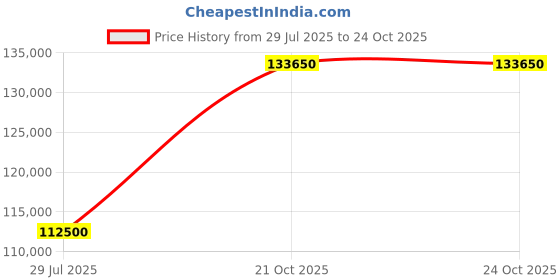 myntra.com Tyaani Jewellery by Karan Johar Women Earrings Diamond tyaani jewellery by karan johar Price History Graph from 29 Jul 2025 to 24 Oct 2025