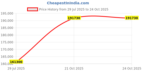 myntra.com Tyaani Jewellery by Karan Johar Women Earrings Diamond tyaani jewellery by karan johar Price History Graph from 29 Jul 2025 to 24 Oct 2025