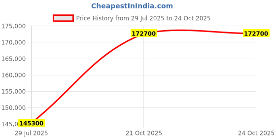 myntra.com Tyaani Jewellery by Karan Johar Women Earrings Diamond tyaani jewellery by karan johar Price History Graph from 29 Jul 2025 to 24 Oct 2025