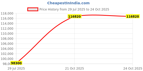 myntra.com Tyaani Jewellery by Karan Johar Women Earrings Diamond tyaani jewellery by karan johar Price History Graph from 29 Jul 2025 to 24 Oct 2025