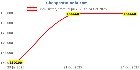 myntra.com Tyaani Jewellery by Karan Johar Women Earrings Diamond tyaani jewellery by karan johar Price History Graph from 29 Jul 2025 to 24 Oct 2025