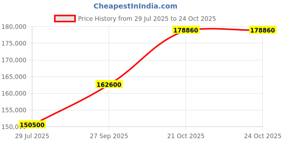 myntra.com Tyaani Jewellery by Karan Johar Women Earrings Diamond tyaani jewellery by karan johar Price History Graph from 29 Jul 2025 to 24 Oct 2025