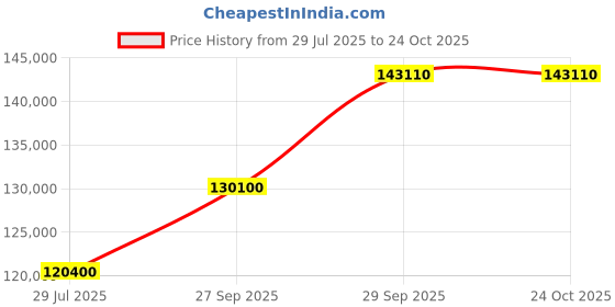 myntra.com Tyaani Jewellery by Karan Johar Women Earrings Diamond tyaani jewellery by karan johar Price History Graph from 29 Jul 2025 to 24 Oct 2025