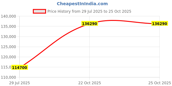 myntra.com Tyaani Jewellery by Karan Johar Women Earrings Diamond tyaani jewellery by karan johar Price History Graph from 29 Jul 2025 to 24 Oct 2025