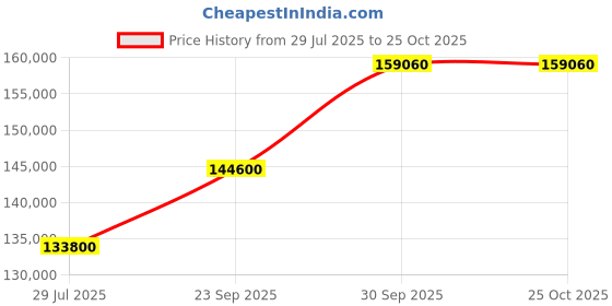 myntra.com Tyaani Jewellery by Karan Johar Women Earrings Diamond tyaani jewellery by karan johar Price History Graph from 29 Jul 2025 to 25 Oct 2025