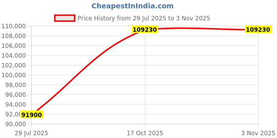 myntra.com Tyaani Jewellery by Karan Johar Women Earrings Diamond tyaani jewellery by karan johar Price History Graph from 29 Jul 2025 to 2 Nov 2025