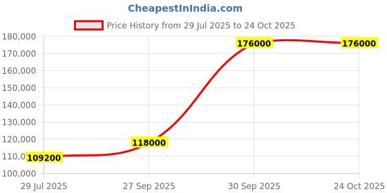 myntra.com Tyaani Jewellery by Karan Johar Women Earrings Diamond tyaani jewellery by karan johar Price History Graph from 29 Jul 2025 to 23 Oct 2025