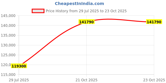 myntra.com Tyaani Jewellery by Karan Johar Women Earrings Diamond tyaani jewellery by karan johar Price History Graph from 29 Jul 2025 to 22 Oct 2025