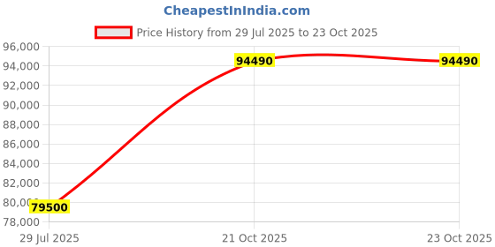myntra.com Tyaani Jewellery by Karan Johar Women Earrings Diamond tyaani jewellery by karan johar Price History Graph from 29 Jul 2025 to 23 Oct 2025